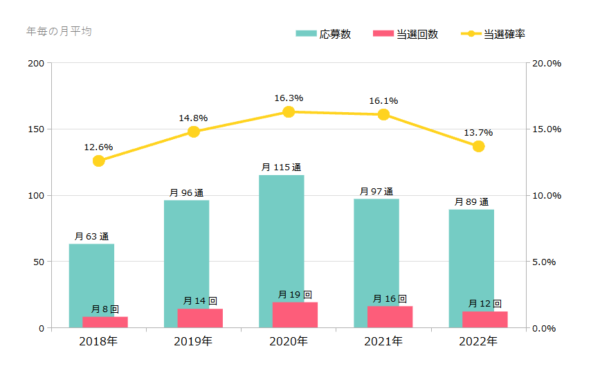 2018～2022年の当選確率（月平均）｜5年間クローズド懸賞に応募を続けた結果