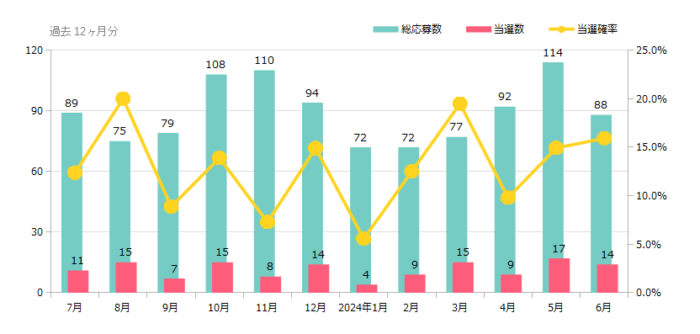 ハガキ懸賞＆クローズド懸賞の当選確率 これまでの検証結果 2024年06月時点